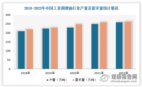 2017-2022年，我国工业润滑油产品产量及需求量稳中有升。根据数据显示，2022年我国工业润滑油行业产量259.03万吨，2015-2022年CAGR为3.1%，需求量262.49万吨，2015-2022年CAGR为2.9%。