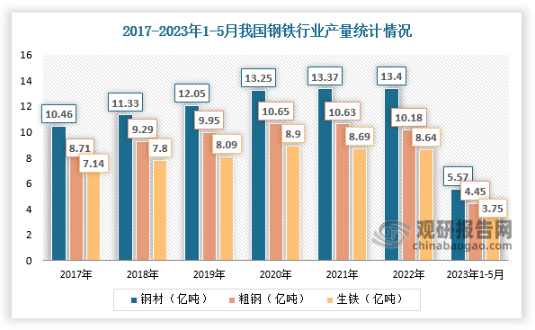 随着我国经济的发展以及国家投资基础设施建设，我国钢铁冶炼行业对工业润滑油的需求量逐年增长。根据数据显示，2023年1-5月，全国累计生产粗钢4.45亿吨，同比增长1.60%，累计日产294.46万吨，生产生铁3.75亿吨、同比增长3.20%，累计日产248.17万吨，生产钢材5.57亿吨、同比增长3.20%，累计日产368.91万吨。