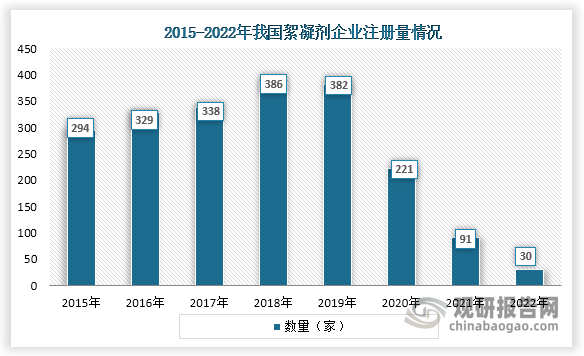 从企业注册量来看，我国絮凝剂行业从2015年到2018年一直为增长趋势，但在2018年之后企业注册量开始下降，到2022年企业注册量为30家。