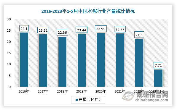 随着大批基础设施建设的开工，对水泥的需求量逐年增长，从而带动我国水泥行业对工业润滑油的需求增加。根据数据显示，2022年我国水泥产量21.3亿吨，同比降低10.5%；2023年1-5月，全国水泥产量7.71亿吨，同比增长1.9%。
