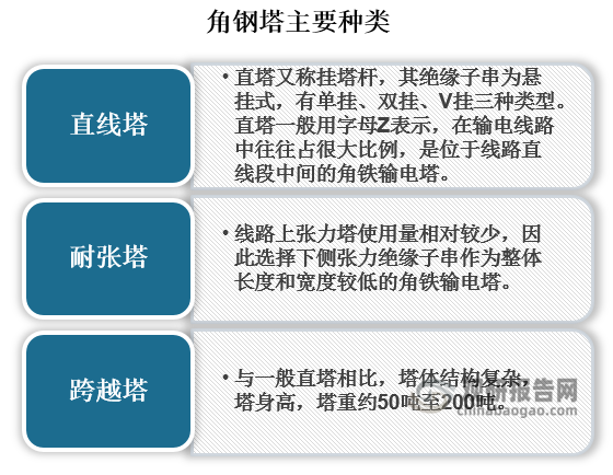 据悉，角钢塔主要分为三种类型；分别是直线塔，直塔的材质与塔身倾斜角度相对较小，塔身较轻，连接点处地脚螺栓较少，仅承受水平风荷载和竖向荷载，可允许塔柱歪斜，无需平衡支撑力。耐张塔，其张力塔构件由于原材料规格大、塔身倾斜度大、连接点地脚螺栓使用量大，是一种承重塔。跨越塔，无论是穿越公路、铁路线还是山谷，还是在江河两岸，都可以看到成双成对的过街塔的影子。