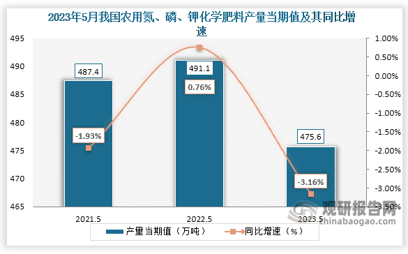 数据显示，2023年5月份我国农用氮、磷、钾化学肥料产量当期值约为475.6万吨，较上一年同期的491.1万吨产量同比下降约为3.16%，较2021年5月份的487.4万吨产量仍是有所下降。