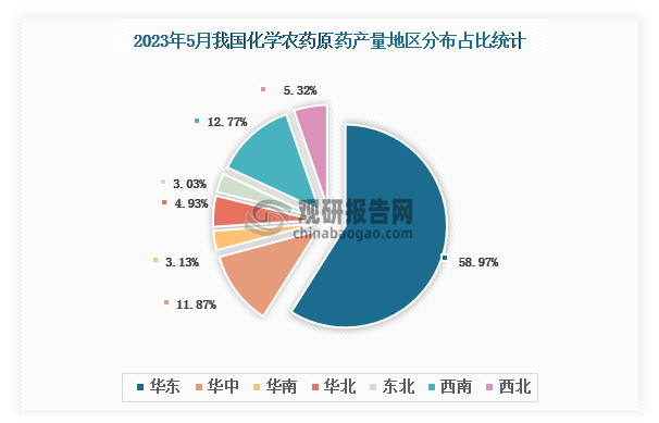 各大区产量分布来看，2023年5月我国化学农药原药产量以华东区域占比最大，超一半，约为58.97%，其次是西南区域，占比为12.77%。