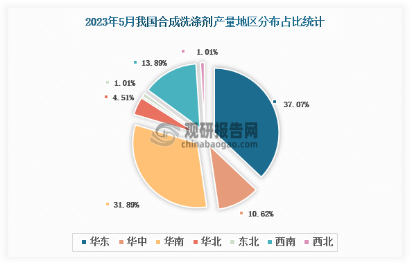 各大区产量分布来看，2023年5月我国合成洗涤剂产量以华东区域占比最大，约为37.07%，其次是华南区域，占比为31.89%。