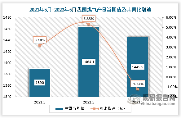 数据显示，2023年5月我国煤气的当期值为1445.9亿立方米，较上一年同期的1464.1亿立方米同比下降了1.24%，较2021年5月份的1390亿立方米相比，仍旧呈上升趋势。