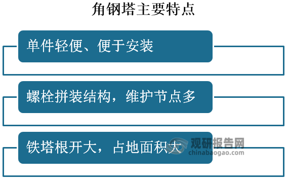 随着角钢塔技术的不断提高，当今角钢塔的性能区域稳定，其特点也明显，角钢塔具有单件轻便、便于安装、螺栓拼装结构、维护节点多、铁塔根很大、占地面积大等特点。