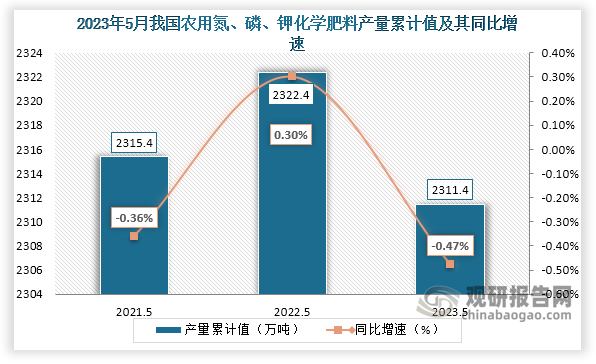 累计值来看，2023年1-5月我国农用氮、磷、钾化学肥料产量累计约为2311.4万吨，较上一年同比下降约为0.47%。整体来看，近三年5月同期我国农用氮、磷、钾化学肥料产量当期值和累计值均呈现“倒V”走势。