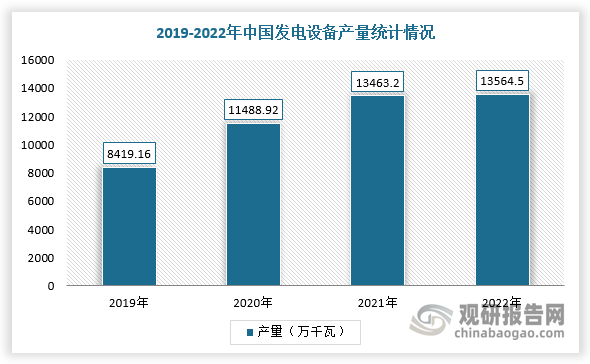 随着我国电力缺口的逐渐加大，火电站及水电站的建设逐年加快及现有电站的涡轮、发电机等设备的维护需求增长，带动我国工业润滑油行业需求。根据机械工业发电设备中心统计，2022年全国发电设备生产完成13564.5万千瓦（按发电机计），同比增长0.8%。其中，火电机组6759.2万千瓦，占49.8%，同比增长18.5%；风电机组5703.8万千瓦，占42.1%，同比增长1.9%；水电机组881.5万千瓦，占6.5%，同比下降56.3%；核电机组220万千瓦，占1.6%，同比增长57.1%。