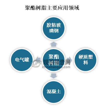 由于聚酯树脂的性能具有优异的粘黏性、耐热性和耐化学性等，以至于被广泛用于胶粘玻璃钢、硬质塑料、混凝土、电气罐封等行业领域。