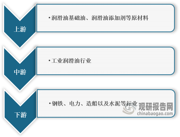 <strong>工业润滑油产业链</strong><strong>图解</strong>