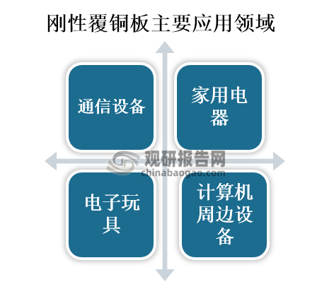 刚性覆铜板是我国覆铜板市场中规模最大的细分品种，由于刚性覆铜板的优良特点，被广泛应用于通信设备、家用电器、电子玩具、计算机周边设备等产品。