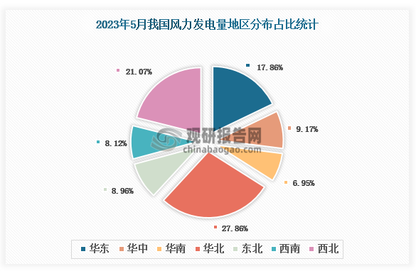各大区产量来看，2023年5月我国风力发电量主要集中在华北地区、西北地区、华东地区，占比分别是27.86%、21.07%、17.86%。