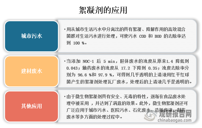 絮凝剂在城市污水处理中用从城市生活污水中分离出的具有絮凝、降解作用的高效混合菌群对生活污水进行处理，可使污水 COD 和 BOD 的去除率达到 100 %。