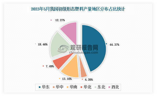 各大区产量分布来看，2023年5月我国初级形态塑料产量以华东区域占比最大，约为44.37%，其次是东北区域，占比为18.46%。