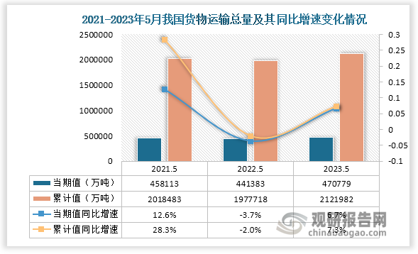 根据国家统计局数据显示， 2023年5月我国货物运输总量为470779万吨，同比增速为6.7%，比2022年5月的货物运输总量441383万吨高出29396万吨，亦高出2021年5月的货物运输总量；从累计值来看，2023年1-5月我国货物运输总量为2121982万吨，同比增速为7.3%，货物运输总量较前两年同期均增长。