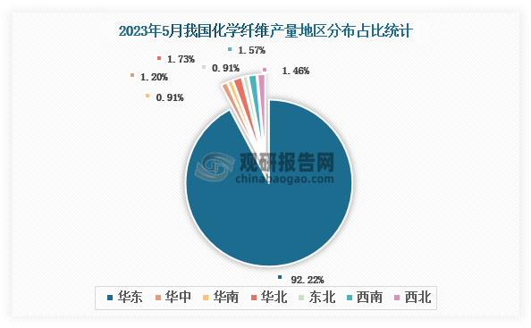 各大区产量分布来看，2023年5月我国化学纤维产量以华东区域占比最大，超一半，约为92.22%，其次是华北区域，占比为1.73%。