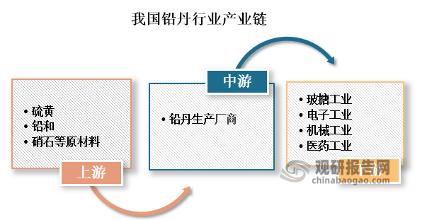 从产业链来看，铅丹行业上游主要是有硫黄、铅和硝石等原材料，下游分布较为广泛，主要是用到玻搪工业、电子工业、机械工业、医药工业等工业。