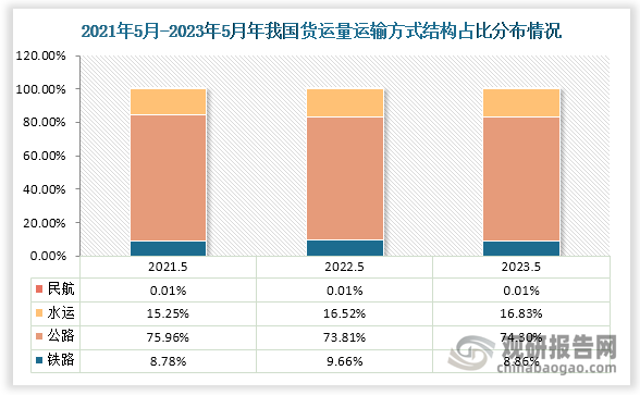 从货物运输方式来看，近三年我国铁路、公路、水运及民航货物运输量结构占比变化均不大。数据显示，2023年5月我国公路货物运输量占总货运量比重最大，约为74.3%；其次则是水运，占比约为16.83%；而铁路和民航占比分别为8.86%和0.01%。