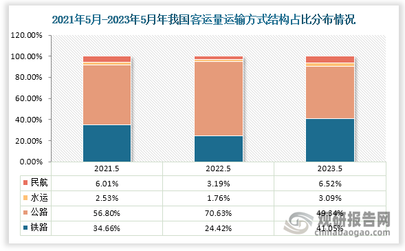 从客运量运输方式结构占比来看，近三年5月份一直都是公路客运量占比总旅客运输量最高。数据显示，在2022年5月我国公路旅客运输量占比为70.63%，而铁路旅客运输量为24.42%；到2023年5月份，国内公路旅客运输量占比下降至49.34%，铁路旅客运输量占比则增长至41.05%，此外民航和水运旅客运输量占比也分别增长至6.52%和3.09%。