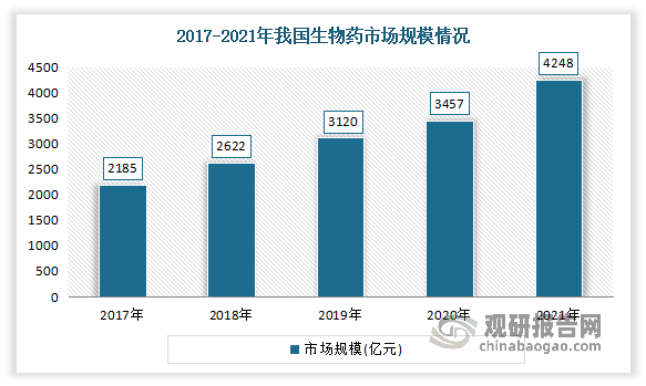 根据数据显示，2021年我国生物医药市场规模达4,248亿元，同比增长22.9%，2017-2021年复合年增长率达18.1%。根据数据预测，2021年后，我国生物药市场规模每年将增加近1,000亿元，到2030年，市场规模将达到1.3万亿元。