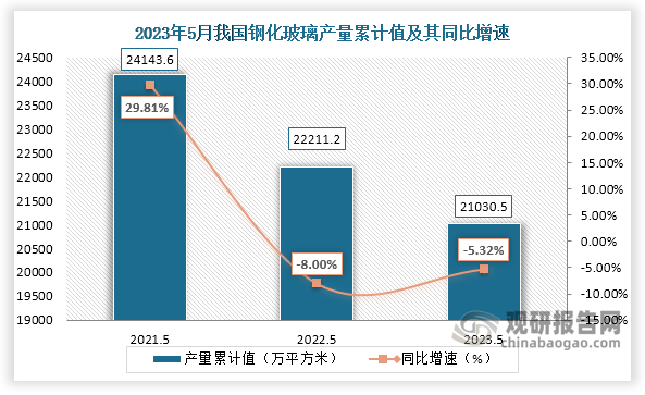 累计值来看，2023年1-5月我国钢化玻璃产量累计约为21030.5万平方米，较上一年同比下降约为5.32%。整体来看，近三年5月同期我国钢化玻璃产量当期值和累计值均呈现下降趋势。