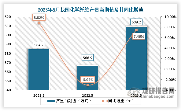 数据显示，2023年5月份我国化学纤维产量当期值约为609.2万吨，较上一年同期的566.9万吨产量同比增长约为7.46%，较2021年5月份的584.7万吨产量仍是有所增长。