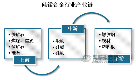 上游种的铁矿石、焦煤、焦炭、锰矿石、硅石都是硅锰合金的原料，其中锰矿石是冶炼硅锰合金的主要原料,在熔炼硅锰合金时，锰矿石的化学成分和物理性能，在很大程度上决定了整个冶炼过程的技术经济指标；在现代工业中，锰及其化合物应用于国民经济的各个领域。其下游行业主要是炼钢企业，炼钢过程中应用最多的铁合金是硅铁、锰铁、锰硅合金及铬铁，其中硅铁、锰铁主要用于普钢冶炼锰硅合金和铬铁主要用于特钢冶炼。