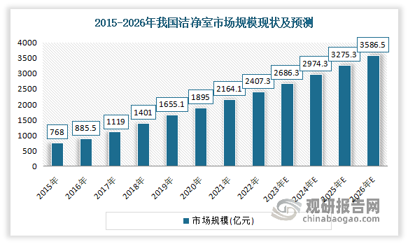 而根据《中华人民共和国国民经济和社会发展第十四个五年规划和2035年远景目标纲要》明确聚焦新一代信息技术、生物技术、新能源、新材料、高端装备、新能源汽车、绿色环保以及航空航天、海洋装备等战略性新兴产业，加快关键核心技术创新应用，加快生物医药、生物育种、生物材料、生物能源等产业的发展。未来，以上高科技产业的快速发展将进一步带动洁净室市场规模的高速增长。预计模到2026年我国洁净室市场规有望达到3,586.5亿元。