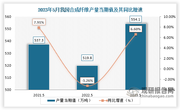 数据显示，2023年5月份我国合成纤维产量当期值约为554.1万吨，较上一年同期的519.8万吨产量同比增长约为6.60%，较2021年5月份的537.3万吨产量仍是有所增长。