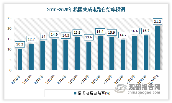目前我国是全球最大的半导体市场，是全球半导体产业增长最快的地区，也是全球半导体贸易最为活跃的区域。但相比于市场规模，我国半导体产品产量仍然存在供给能力不足的问题，数据显示，2021年，我国集成电路自给率为16.7%，预计到2026年达到21.2%。中国半导体市场进口替代空间巨大。