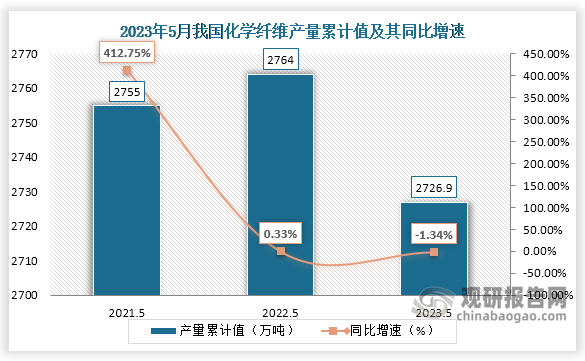 累计值来看，2023年1-5月我国化学纤维产量累计约为2726.9万吨，较上一年同比下降约为1.34%。整体来看，近三年5月同期我国化学纤维产量累计值呈现“倒V”走势。