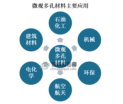 因为微观多孔材料的制备较易，成本较低，所以需求量也很大。微观多孔材料主要应用在石油化工、机械、环保、航空航天、电化学、建筑材料等领域。