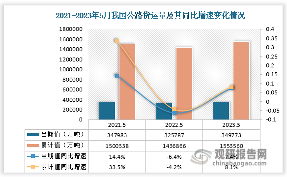 数据显示，近三年5月份同期我国公路货运量当期值和累计值均呈现“V” 字形走势。从当期值来看，2023年5月，我国公路运输量当期值为349773万吨，同比增速7.4%，较2022年5月公路运输量当期值上升了23986万吨，较2021年5月公路运输量当期值的347983万吨仍处于上升；从累计值来看，2023年1-5月公路运输量累计值为1553560万吨，同比上增速8.1%，相较前两年的5月的公路运输量累计值均为上升。