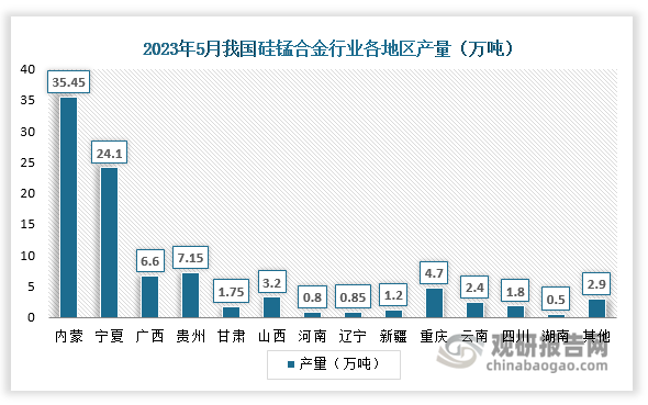 硅锰合金的生产最主要的原材料就是锰矿，并且我国锰矿资源也很优越，其中锰矿储量前十的省份分别是广西、湖南、云南、贵州、辽宁、重庆、湖北、内蒙、新疆、陕西；广西是全国锰矿最多的地方，大新县下雷锰矿是全国最大的锰矿床。下图是我国2023年5月硅锰合金的产量详情：