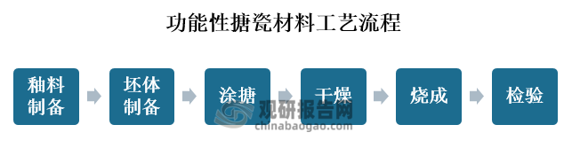 功能性搪瓷材料是一种功能性复合材料，其生产主要有釉料制备、坯体制备、涂搪、干燥、烧成、检验等工序。