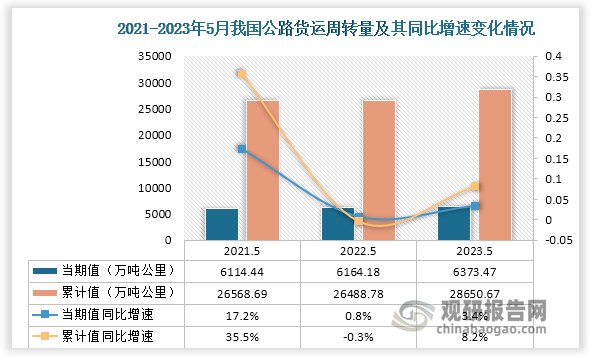 从公路货物周转量当期值来看，2023年5月我国公路货物周转量当期值为6373.47亿吨公里，同比增速3.4%，较前两年5月公路货物周转量当期值均处于上升状态；从公路货物周转量累计值来看，2023年1-5月我国公路货物周转量累计值为28650.67亿吨公里，同比增速8.2%，较2022年同期公路货物周转量累计值的26488.78亿吨公里高出2161.89亿吨公里，较2021年5月公路货物周转量累计值的26568.69亿吨公里高出2081.98亿吨公里。