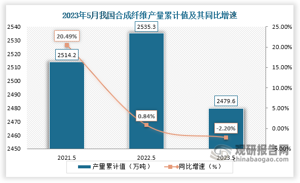 累计值来看，2023年1-5月我国合成纤维产量累计约为2479.6万吨，较上一年同比下降约为2.20%。整体来看，近三年5月同期我国合成纤维产量当期值呈现“V”字形走势，累计值呈现“倒V”字形走势。