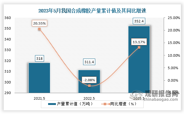 累计值来看，2023年1-5月我国合成橡胶产量累计约为352.4万吨，较上一年同比增长约为13.17%。整体来看，近三年5月同期我国合成橡胶产量当期值呈现增长趋势。