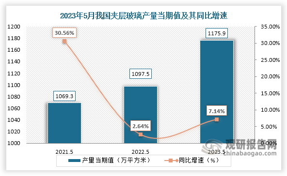 数据显示，2023年5月份我国夹层玻璃产量当期值约为1175.9万平方米，较上一年同期的1097.5万平方米产量同比增长约为7.14%，较2021年5月份的1069.3万平方米产量仍是有所增长。