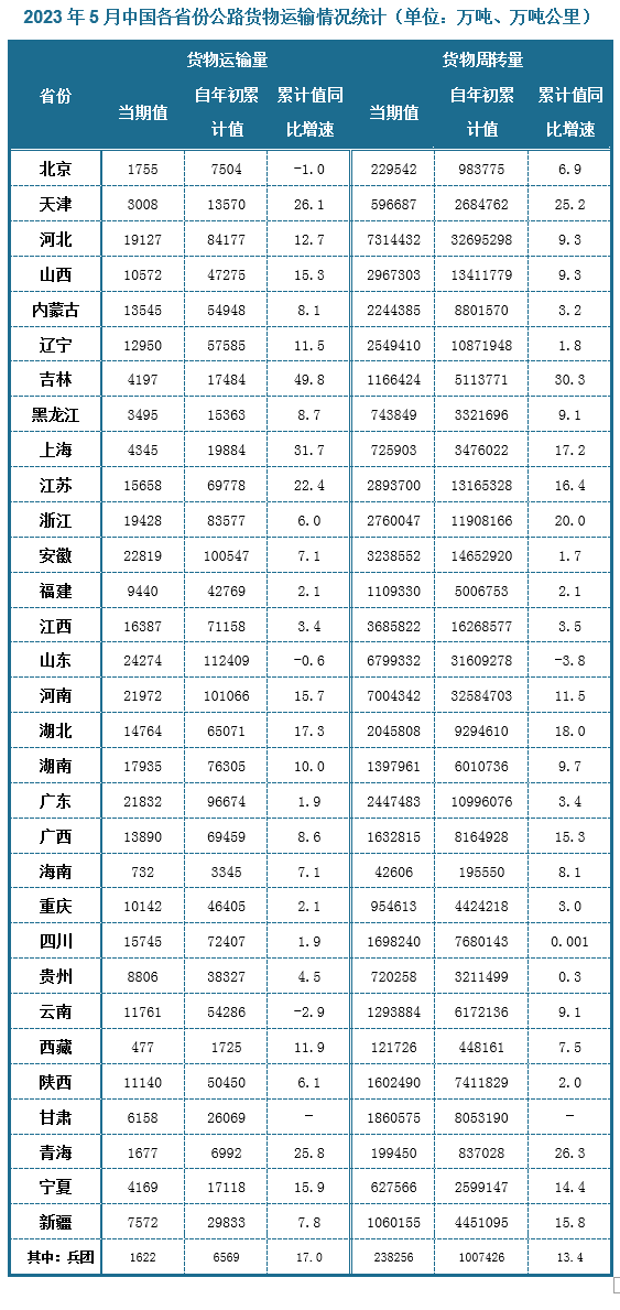 分省份来看，2023年5月份我国山东省货物运输量最大，约为24274万吨，1-5月累计值来看则也是山东省货运量最大，约为112409万吨，累计值增速方面，属吉林货物量增速最快，同比增速为49.8%。公路货物周转量来看，2023年5月河北省货物周转量当期值和累计值最高，分别约为7314432万吨公里和32695298万吨公里，其次是河南省，其货物周转量当期值为7004342万吨公里，累计值约为32584703万吨公里，累计值增速方面，是吉林省货物周转量累计值同比增速最快，约为30.3%，其次是青海，同比增速约为26.3%。