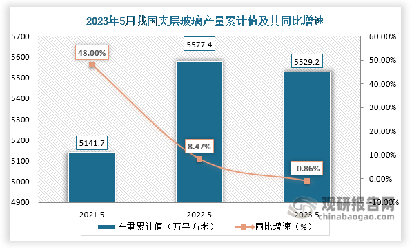 累计值来看，2023年1-5月我国夹层玻璃产量累计约为5529.2万平方米，较上一年同比下降约为0.86%。整体来看，近三年5月同期我国夹层玻璃产量累计值呈现“倒V”走势。