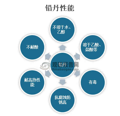 铅丹又称四氧化三铅（Pb3O4），是一种无机化合物，鲜桔红色粉末或块状固体，常温时为鲜红色粉末，不溶于水、乙醇，溶于热碱液、稀硝酸、乙酸、盐酸，红丹与油类相调和后，涂在铁器上，可防止生锈，但由于其中含铅，易造成铅中毒，故应慎用，其具有高的抗腐蚀防锈性能和耐高热性能，但不耐酸。