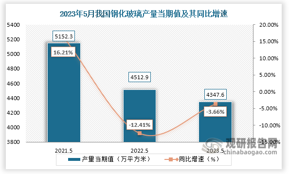 数据显示，2023年5月份我国钢化玻璃产量当期值约为4347.6万平方米，较上一年同期的4512.9万平方米产量同比下降约为3.66%，较2021年5月份的5152.3万平方米产量仍是有所下降。