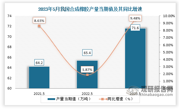 数据显示，2023年5月份我国合成橡胶产量当期值约为71.6万吨，较上一年同期的65.4万吨产量同比增长约为9.48%，较2021年5月份的64.2万吨产量仍是有所增长。