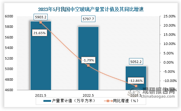 累计值来看，2023年1-5月我国中空玻璃产量累计约为5052.2万平方米，较上一年同比下降约为12.86%。整体来看，近三年5月同期我国中空玻璃产量当期值和累计值均呈现下降趋势。