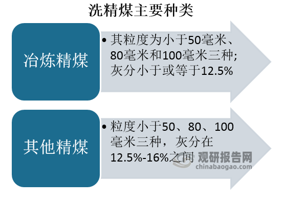 据悉，洗精煤可分为冶炼用炼焦洗精煤和其它用炼焦洗精煤。冶炼用的炼焦洗精煤，其粒度为小于50毫米、80毫米和100毫米三种;灰分小于或等于12.5%，简称冶炼精煤;其它用炼焦洗精煤，粒度也小于50、80、100毫米三种，灰分在12.5%-16%之间,简称其他精煤。