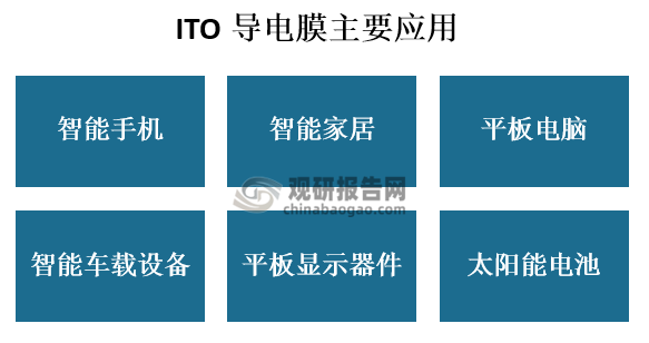 由于ITO导电膜是一种具有导电功能的氧化铟锡薄膜，基材通常为PET材质，是在PET薄膜上形成以稀有金属In（铟）为主要原料的ITO（Indium Tin Oxide）靶材而制成的，所以其被广泛应用到智能手机、智能家居、平板电脑、智能车载设备、平板显示器件、太阳能电池等诸多领域。