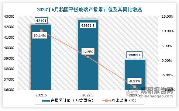 累计值来看，2023年1-5月我国平板玻璃产量累计约为38889.6万重量箱，较上一年同比下降约为8.91%。整体来看，近三年5月同期我国平板玻璃产量当期值和累计值均呈现“倒V”走势。