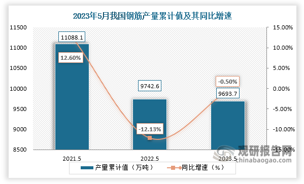 累计值来看，2023年1-5月我国钢筋产量累计约为9693.7万吨，较上一年同比下降约为0.50%。整体来看，近三年5月同期我国钢筋产量当期值和累计值均呈现下降走势。