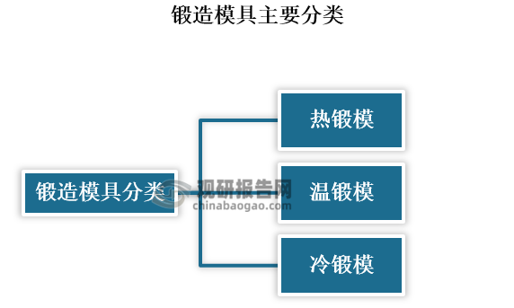 锻造模具是模锻件生产中必需的关键工艺装备，是设备每一行程都需要使用的工具，在模锻件生产中起着举足轻重的作用。分类来看，锻造模具可根据锻造温度的不同分为热锻模、温锻模和冷锻模。